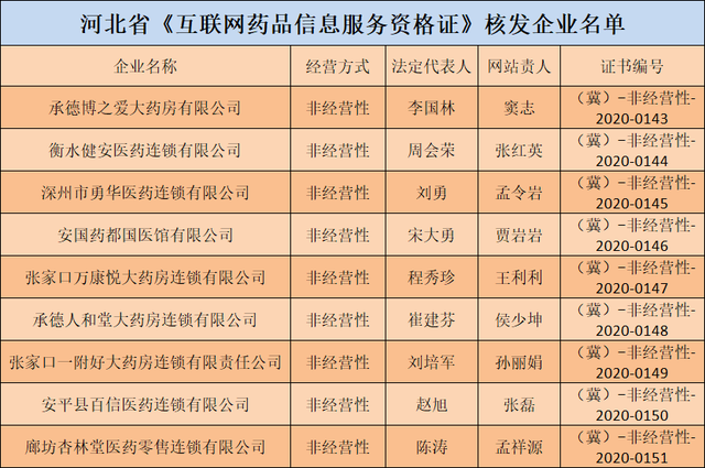 河北9家企業(yè)獲互聯(lián)網(wǎng)藥品信息服務(wù)資格證，互聯(lián)網(wǎng)信息服務(wù)再上新臺(tái)階